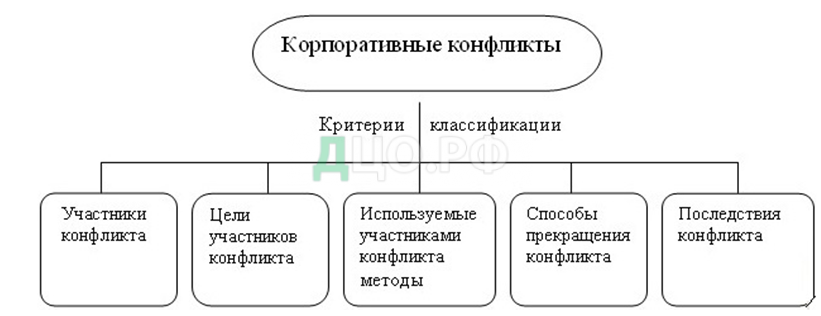 Курсовая работа: Особенности конфликта в организации